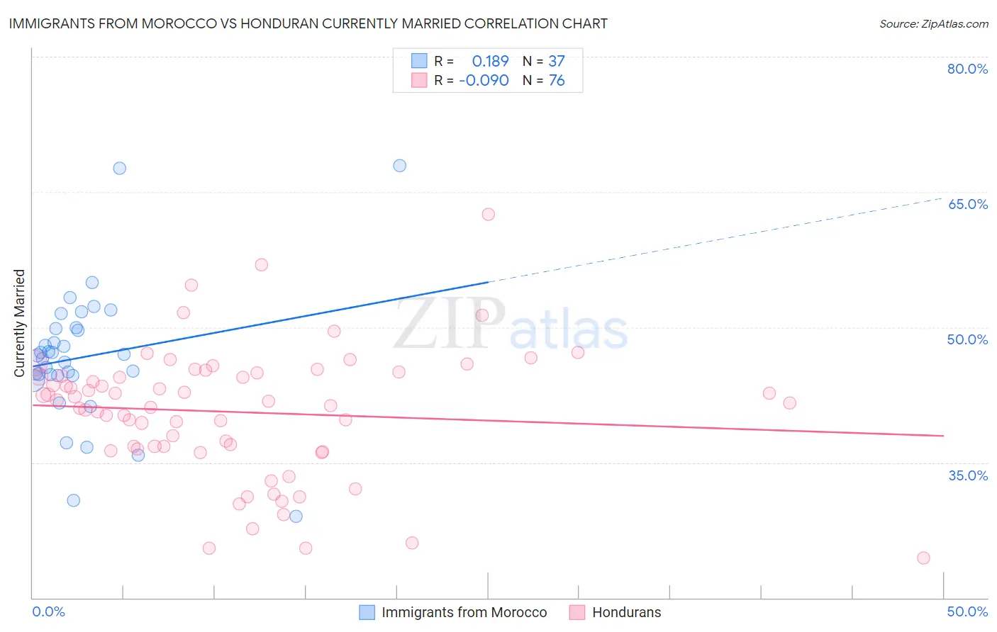 Immigrants from Morocco vs Honduran Currently Married