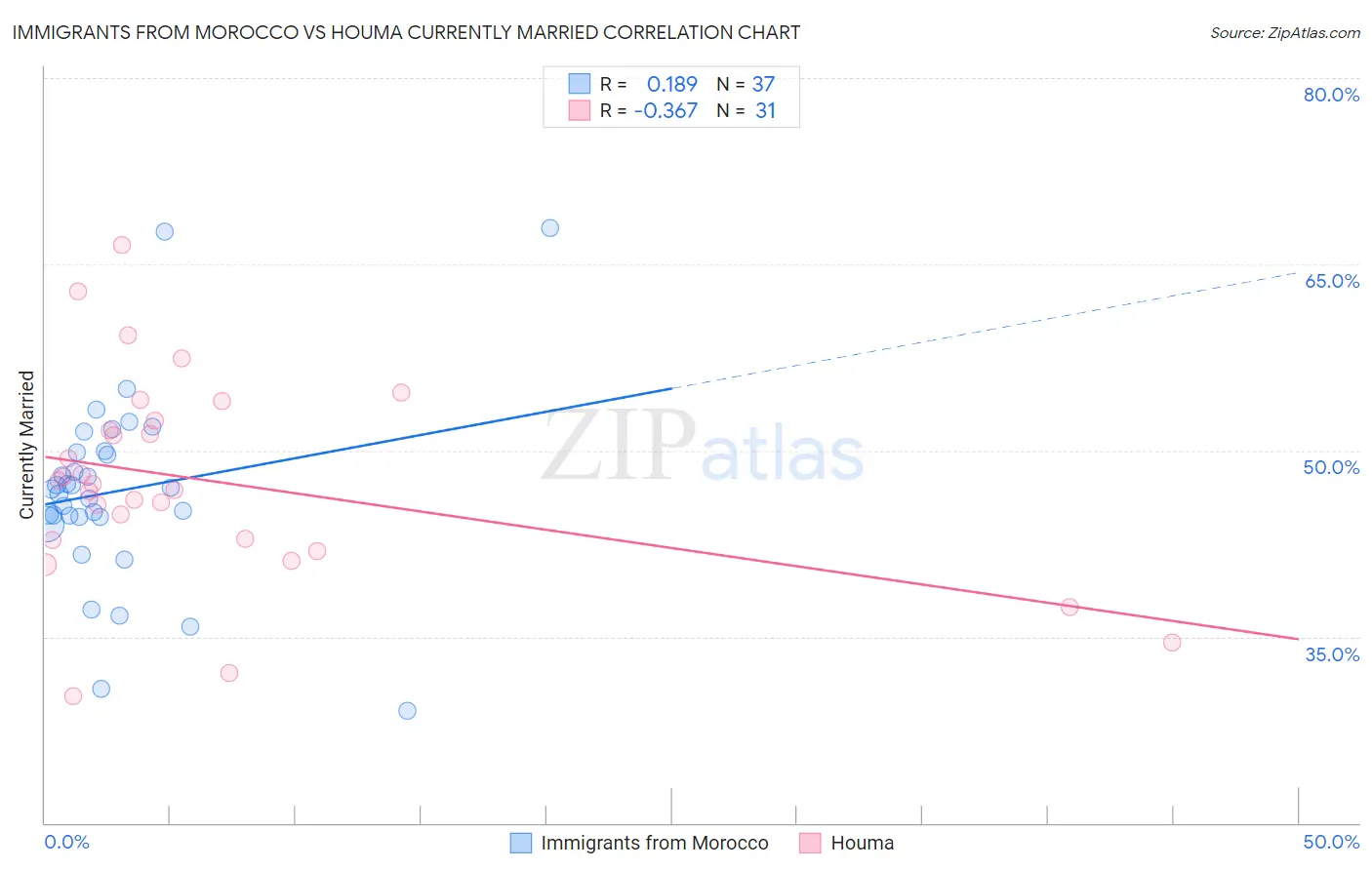 Immigrants from Morocco vs Houma Currently Married