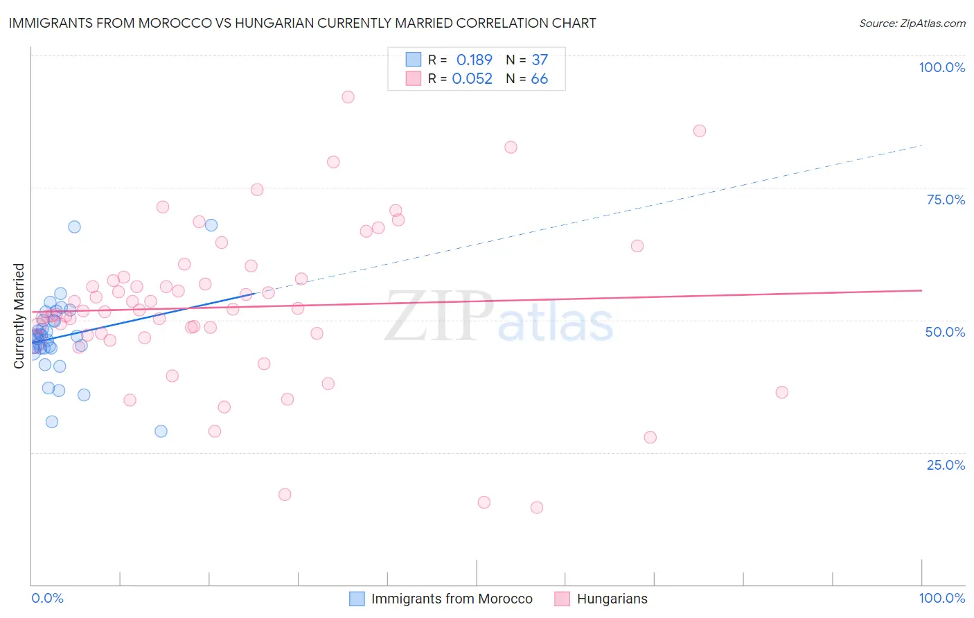 Immigrants from Morocco vs Hungarian Currently Married