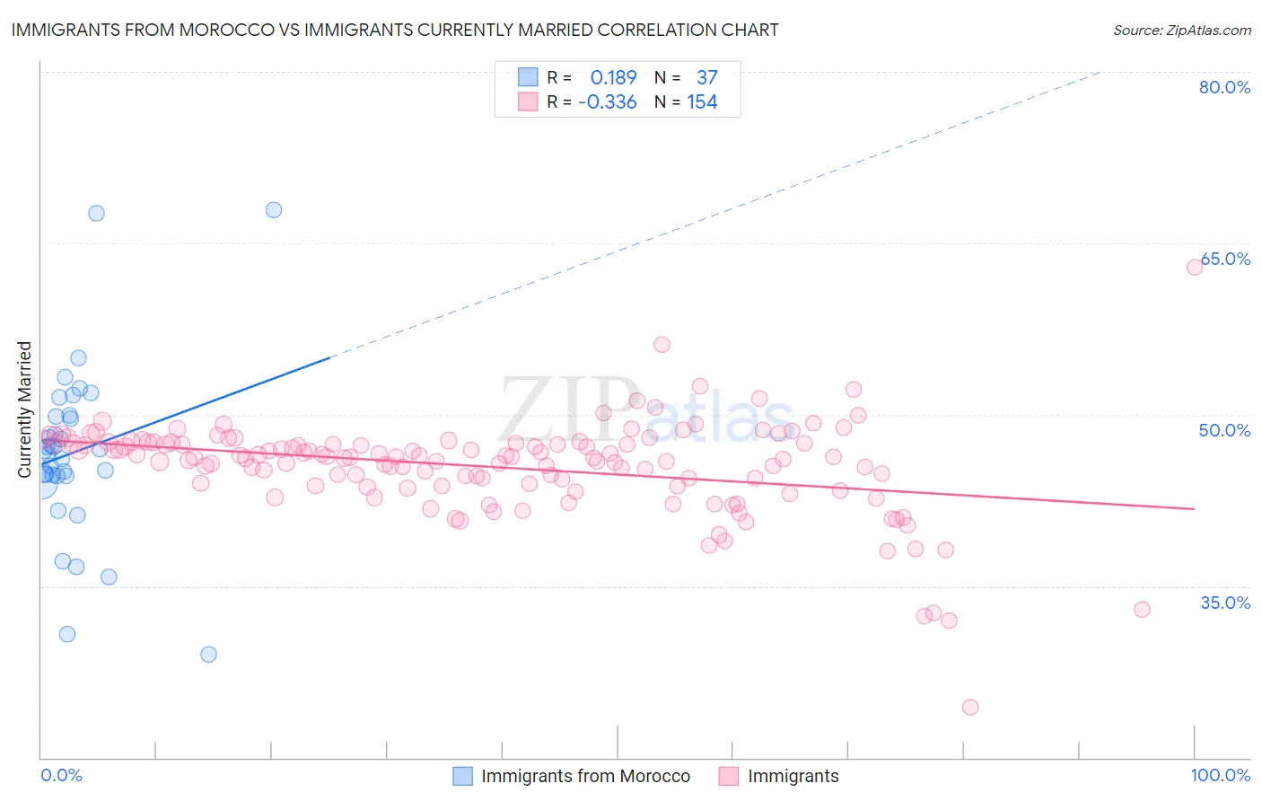 Immigrants from Morocco vs Immigrants Currently Married
