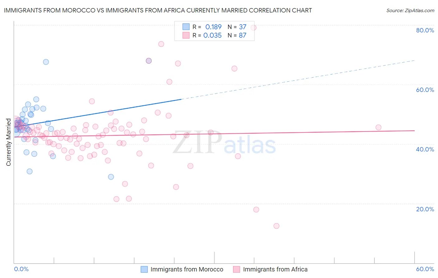 Immigrants from Morocco vs Immigrants from Africa Currently Married