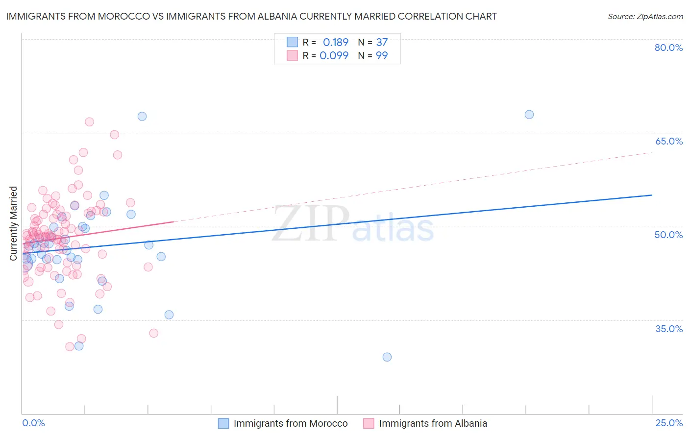 Immigrants from Morocco vs Immigrants from Albania Currently Married