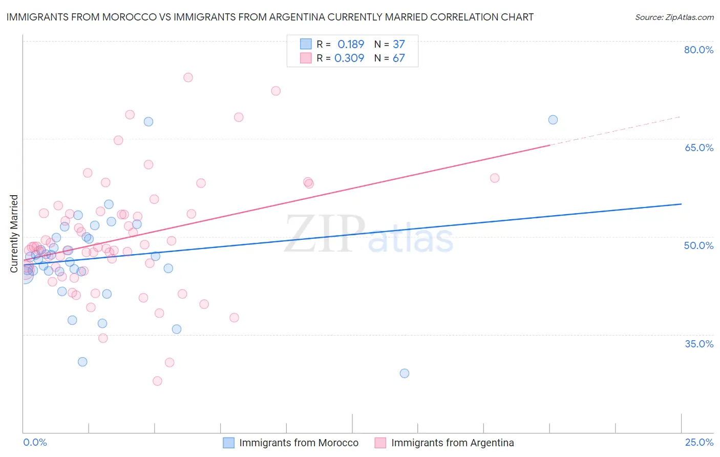 Immigrants from Morocco vs Immigrants from Argentina Currently Married