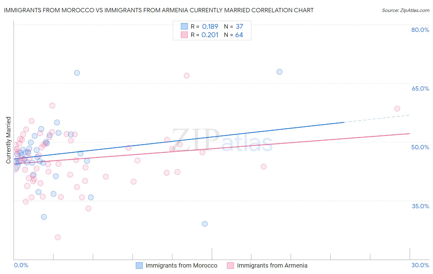 Immigrants from Morocco vs Immigrants from Armenia Currently Married