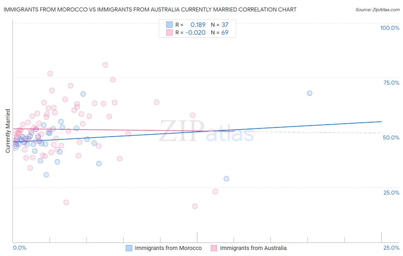 Immigrants from Morocco vs Immigrants from Australia Currently Married
