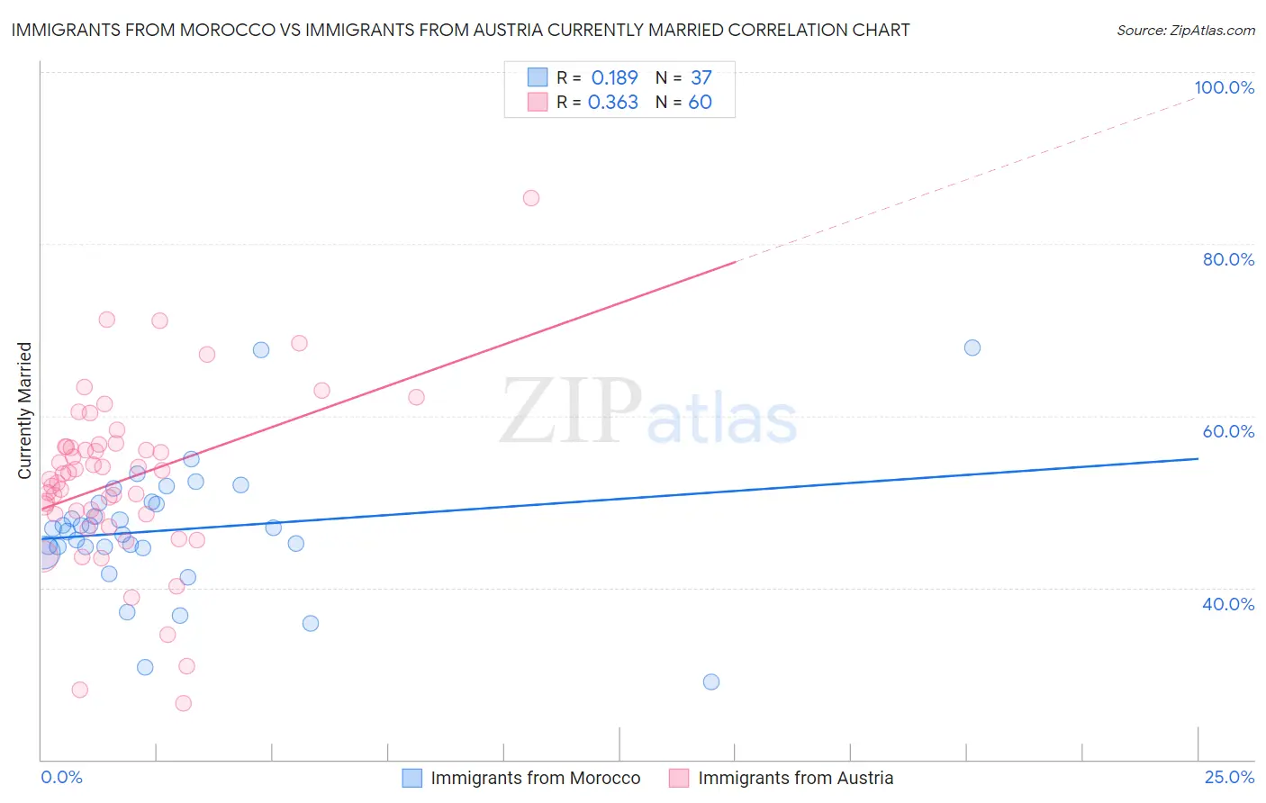 Immigrants from Morocco vs Immigrants from Austria Currently Married