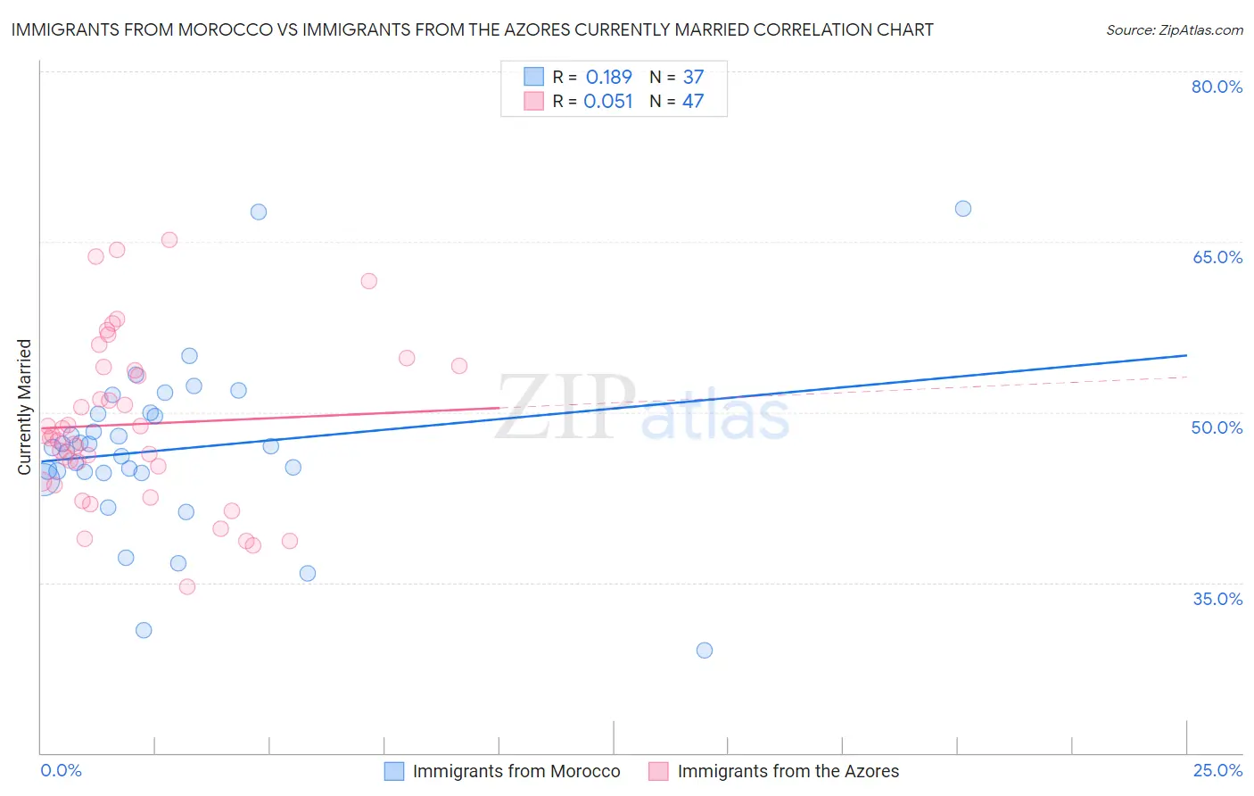Immigrants from Morocco vs Immigrants from the Azores Currently Married