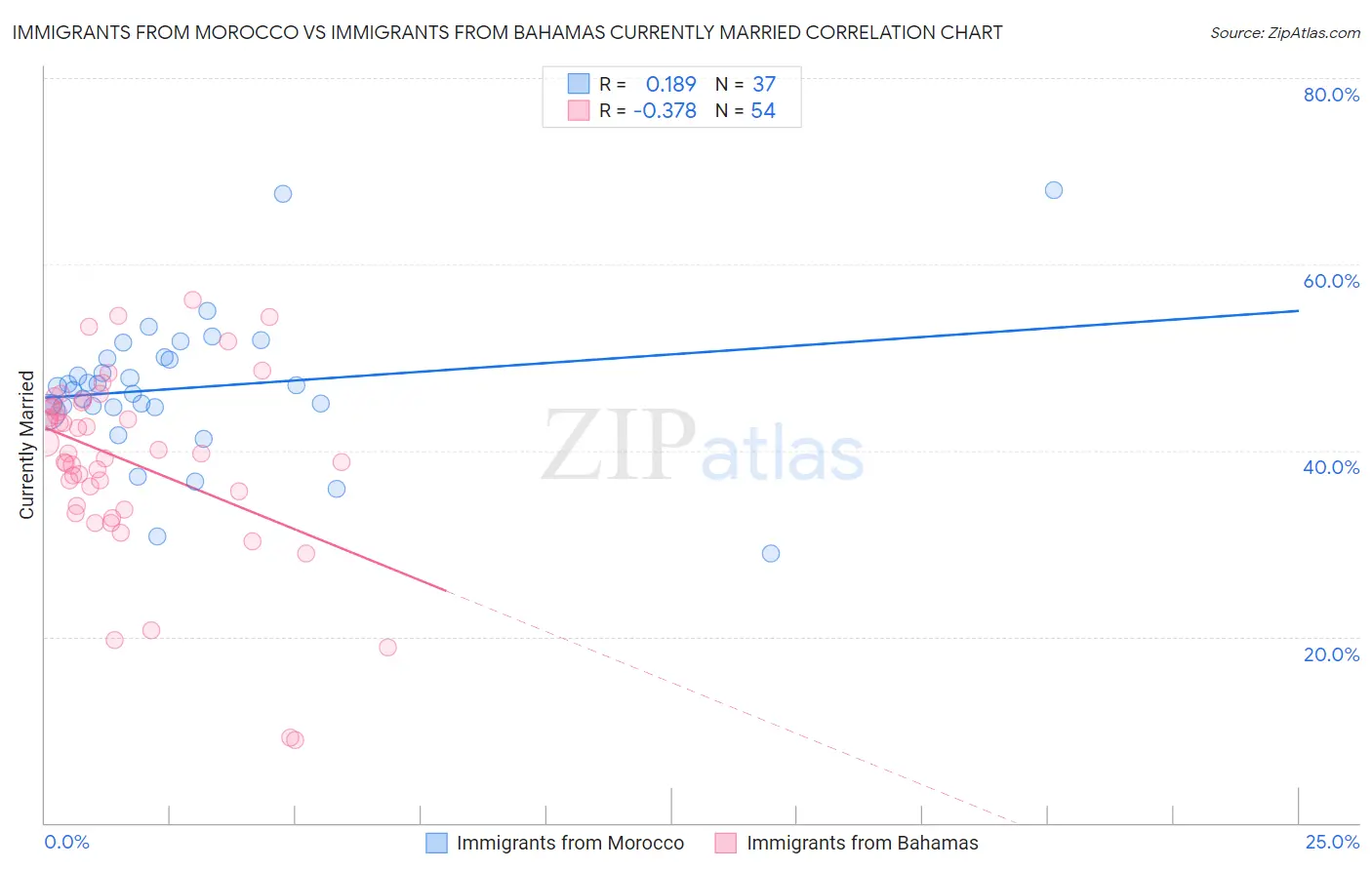 Immigrants from Morocco vs Immigrants from Bahamas Currently Married