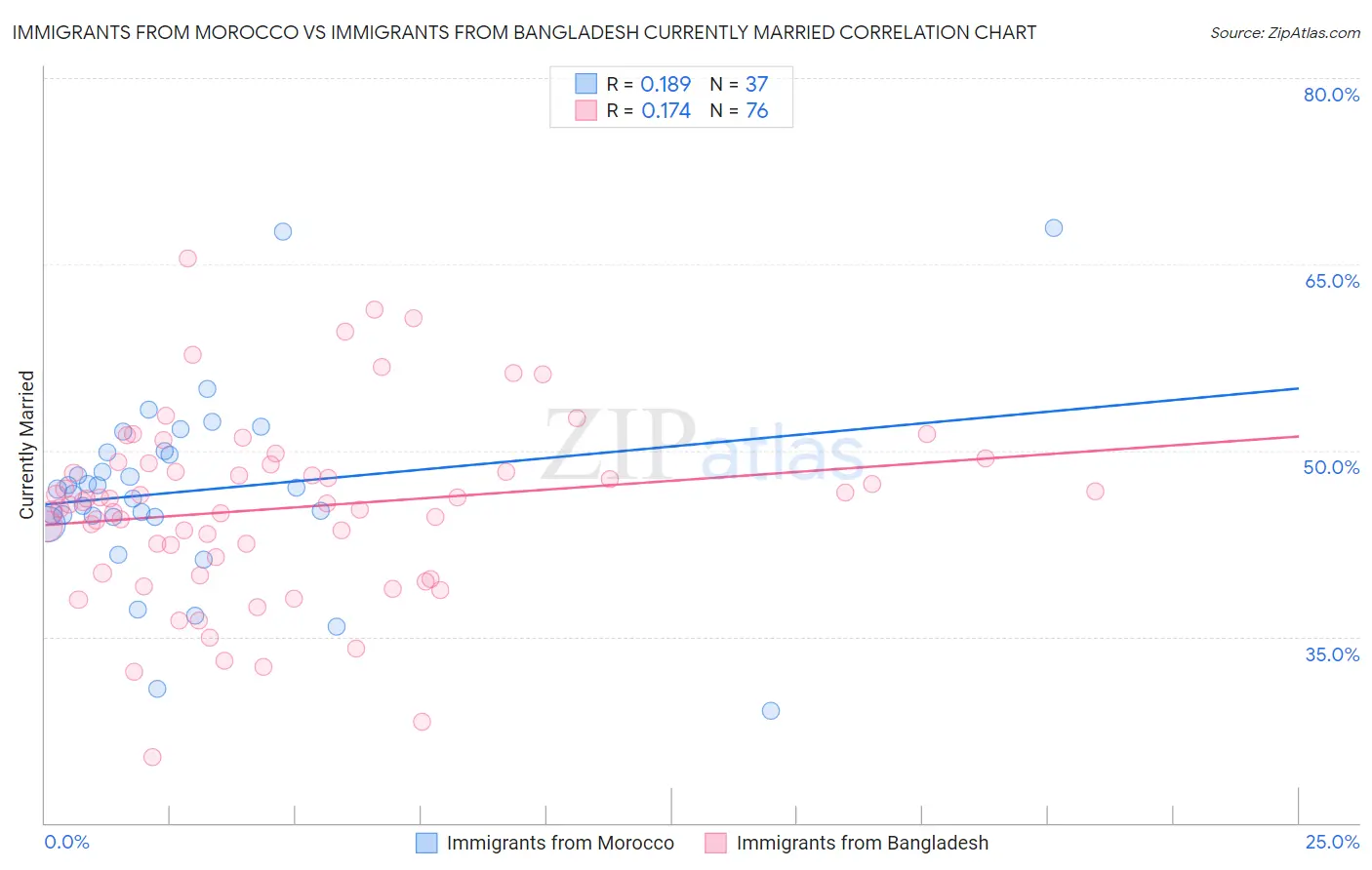 Immigrants from Morocco vs Immigrants from Bangladesh Currently Married