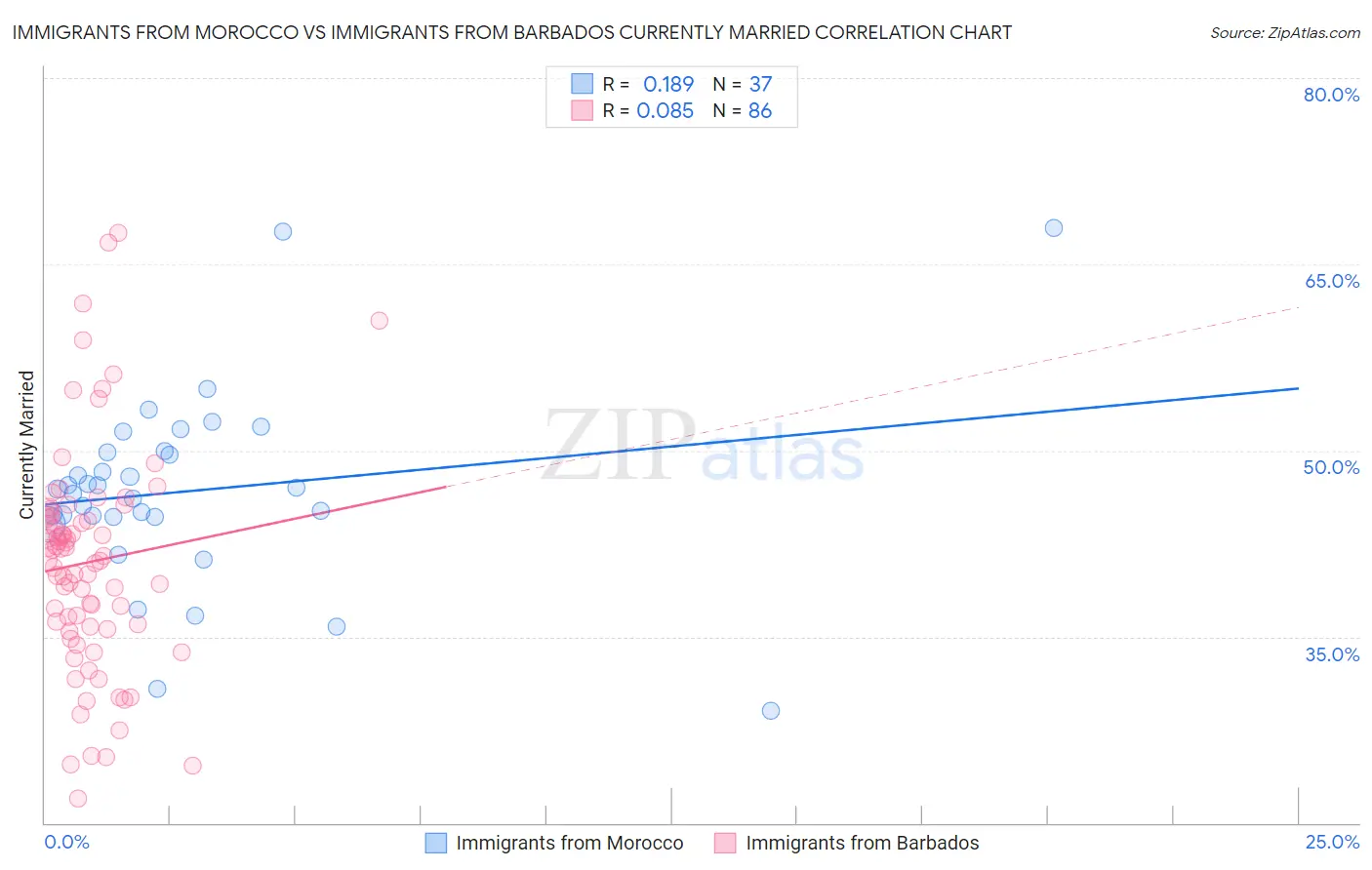 Immigrants from Morocco vs Immigrants from Barbados Currently Married