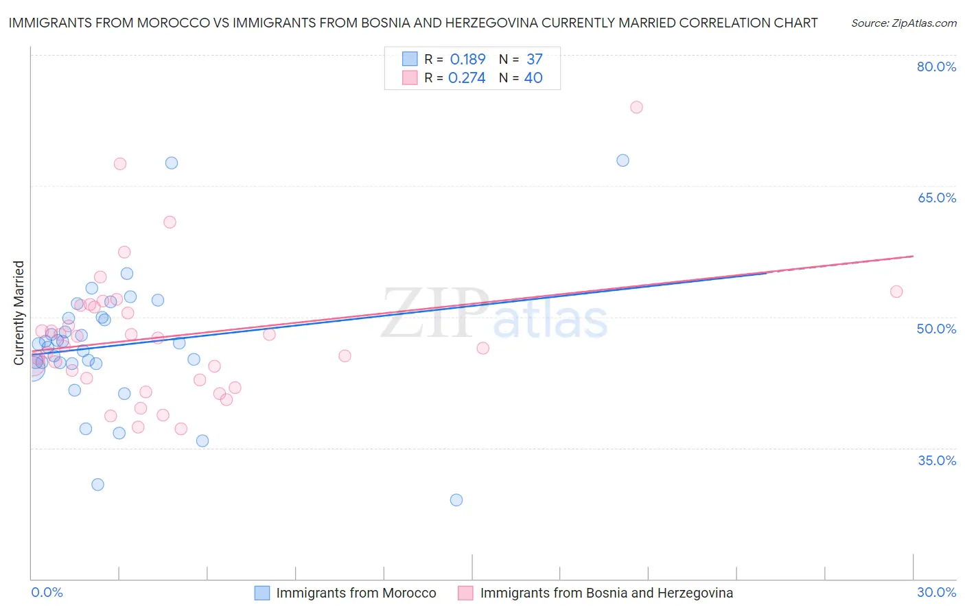 Immigrants from Morocco vs Immigrants from Bosnia and Herzegovina Currently Married