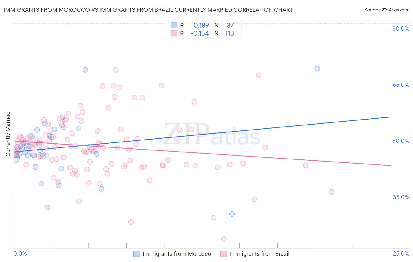 Immigrants from Morocco vs Immigrants from Brazil Currently Married