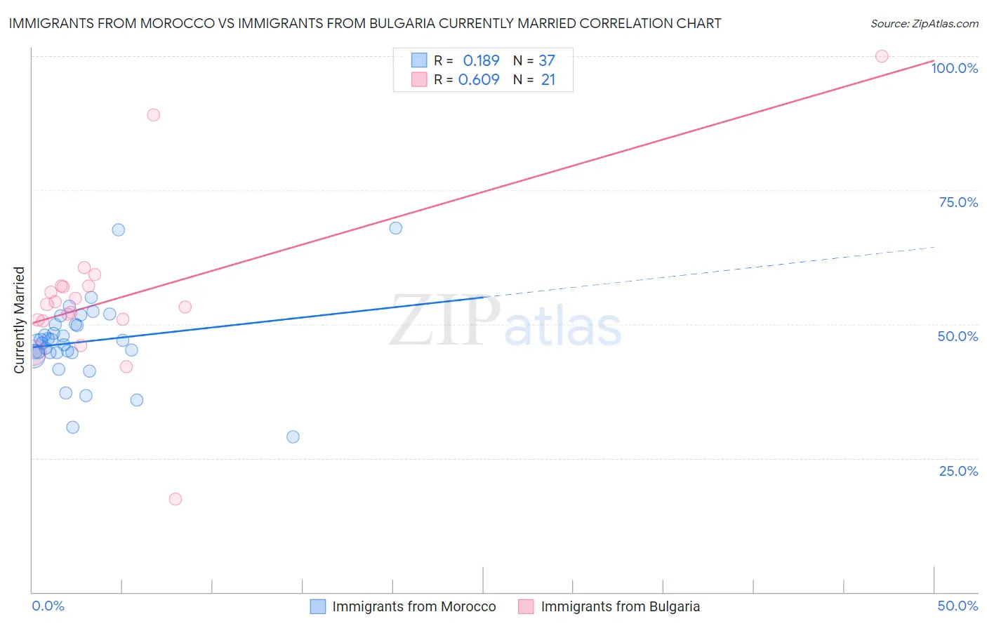 Immigrants from Morocco vs Immigrants from Bulgaria Currently Married