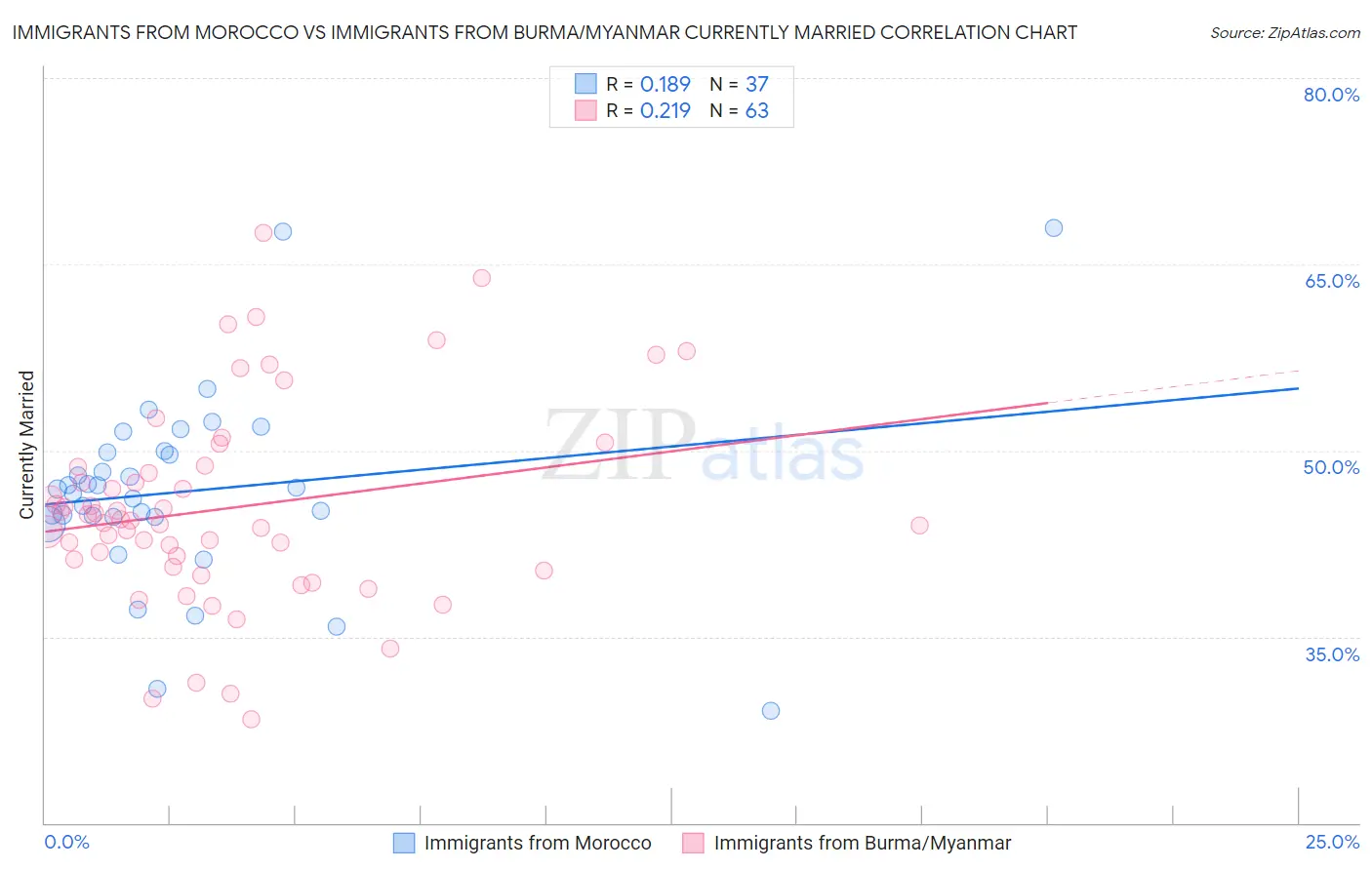 Immigrants from Morocco vs Immigrants from Burma/Myanmar Currently Married