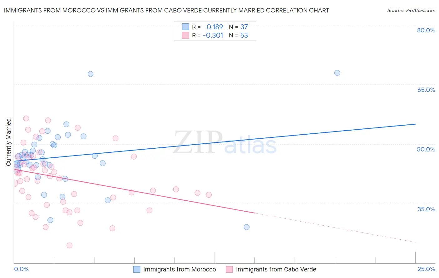 Immigrants from Morocco vs Immigrants from Cabo Verde Currently Married