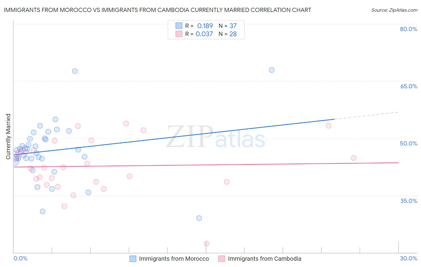 Immigrants from Morocco vs Immigrants from Cambodia Currently Married