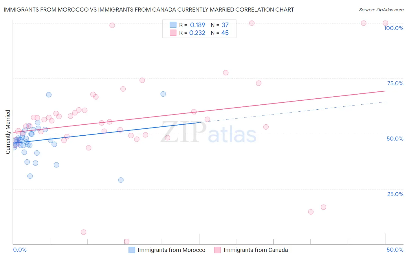 Immigrants from Morocco vs Immigrants from Canada Currently Married