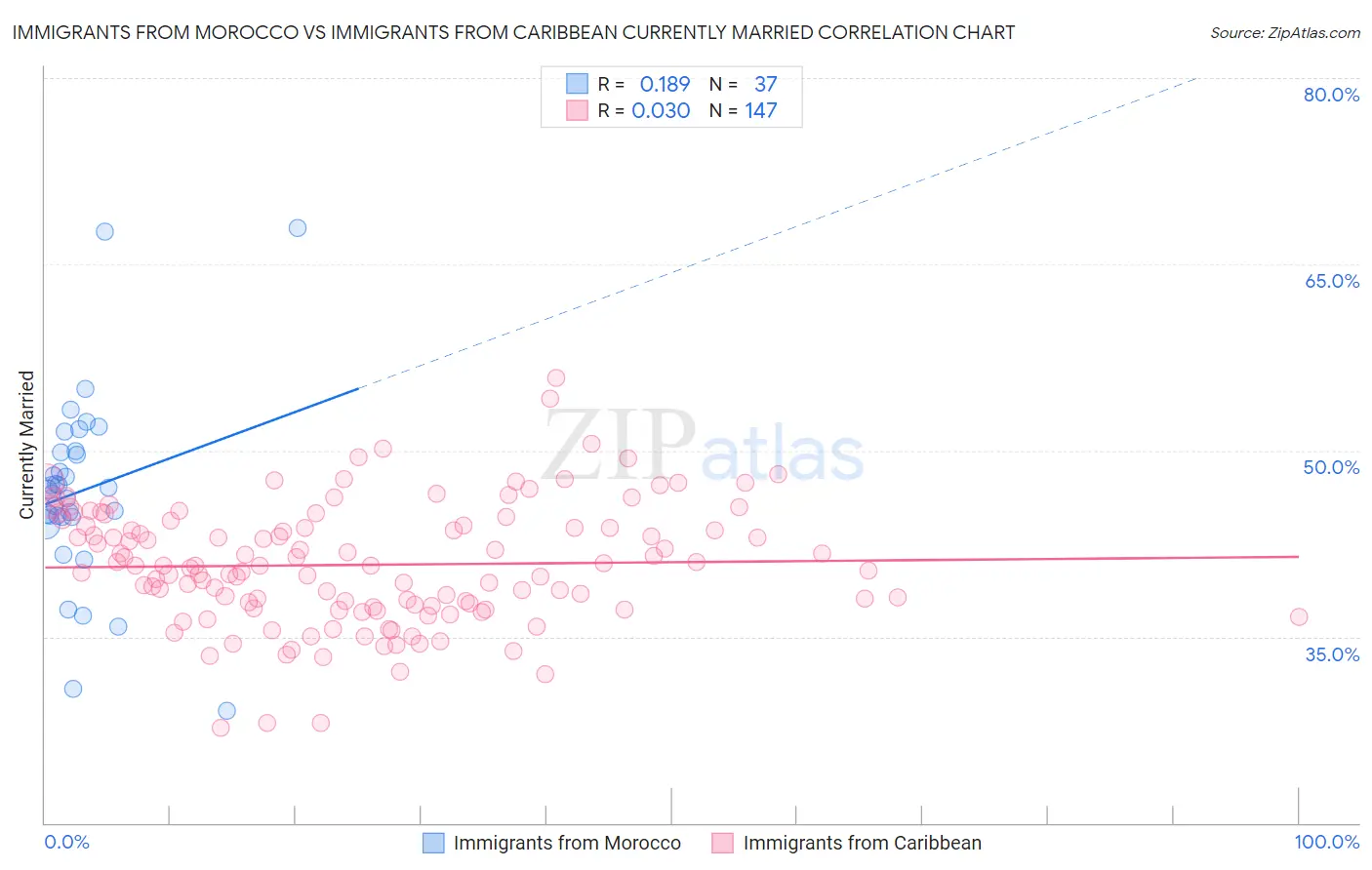 Immigrants from Morocco vs Immigrants from Caribbean Currently Married