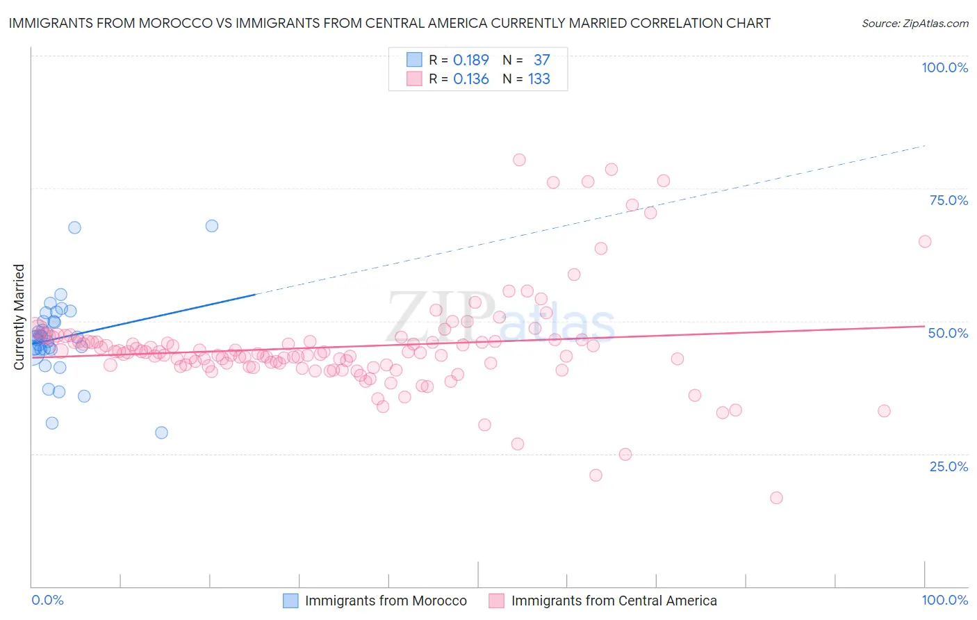 Immigrants from Morocco vs Immigrants from Central America Currently Married