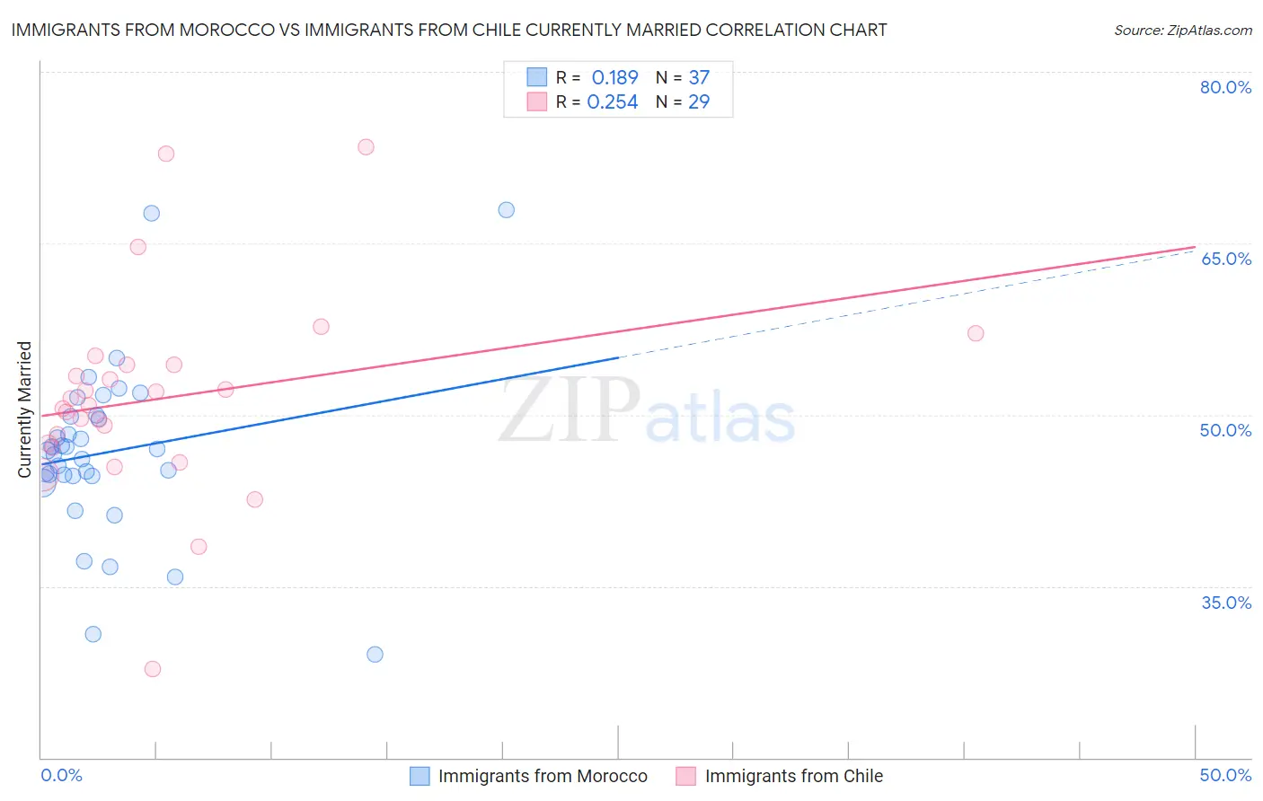 Immigrants from Morocco vs Immigrants from Chile Currently Married
