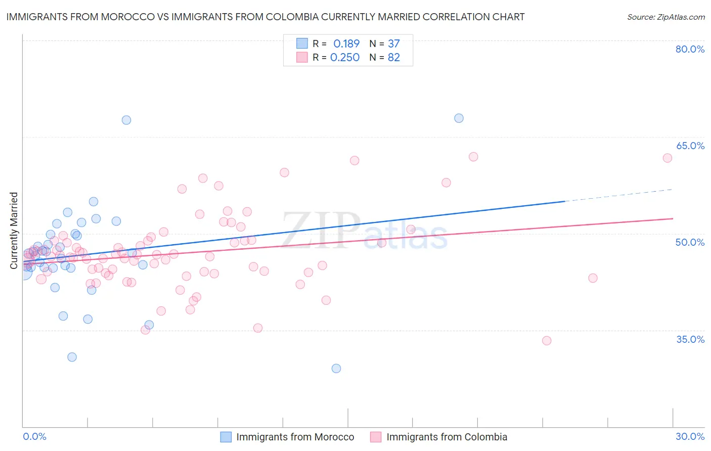 Immigrants from Morocco vs Immigrants from Colombia Currently Married