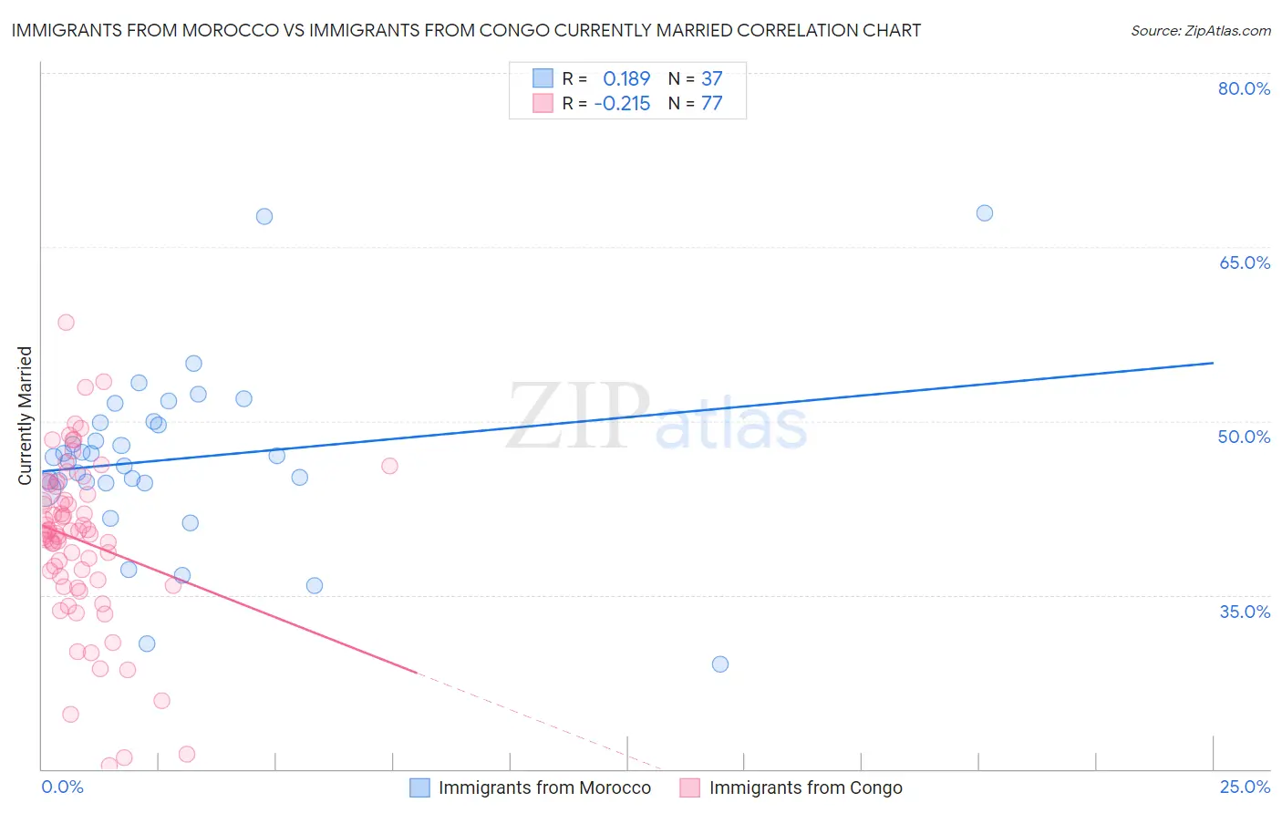 Immigrants from Morocco vs Immigrants from Congo Currently Married