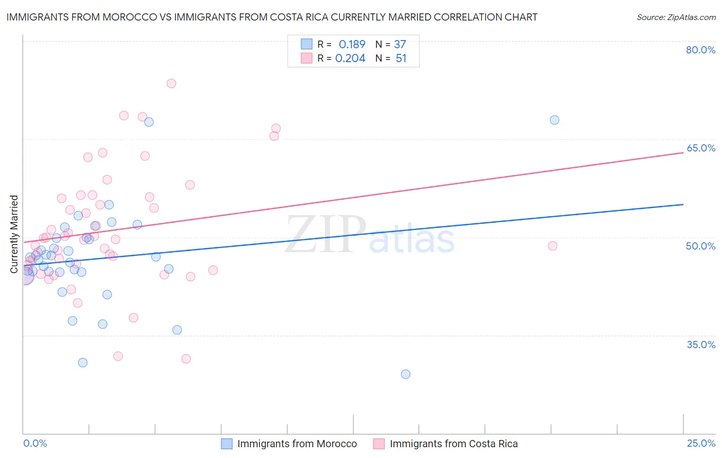 Immigrants from Morocco vs Immigrants from Costa Rica Currently Married