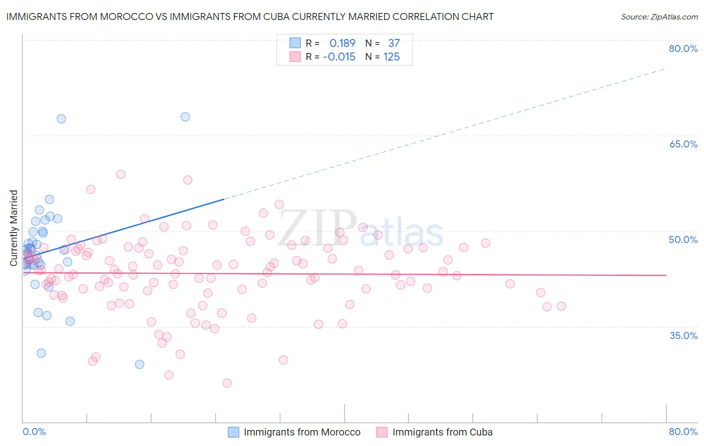 Immigrants from Morocco vs Immigrants from Cuba Currently Married