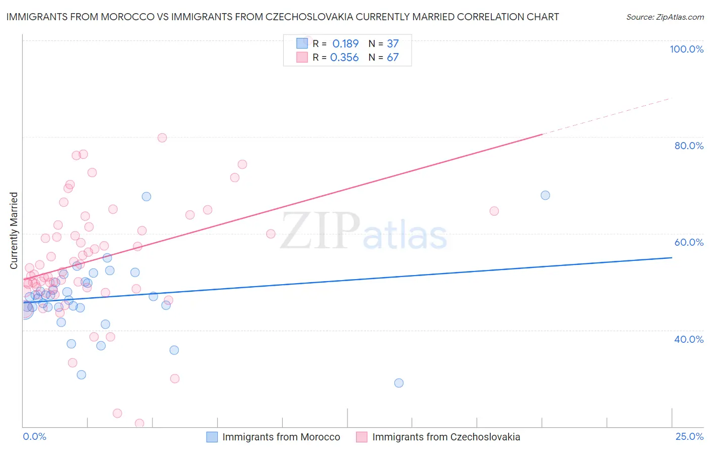 Immigrants from Morocco vs Immigrants from Czechoslovakia Currently Married