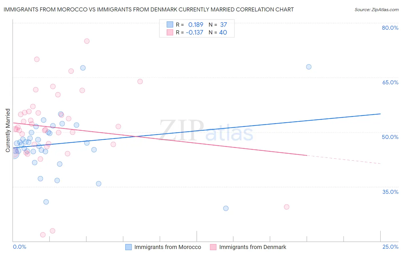 Immigrants from Morocco vs Immigrants from Denmark Currently Married
