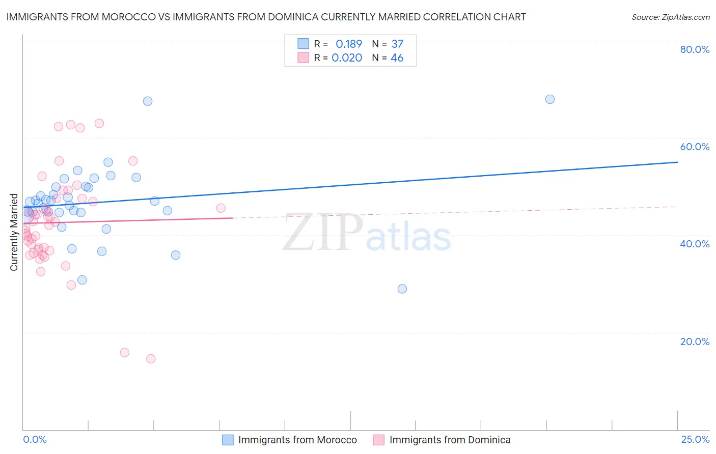 Immigrants from Morocco vs Immigrants from Dominica Currently Married