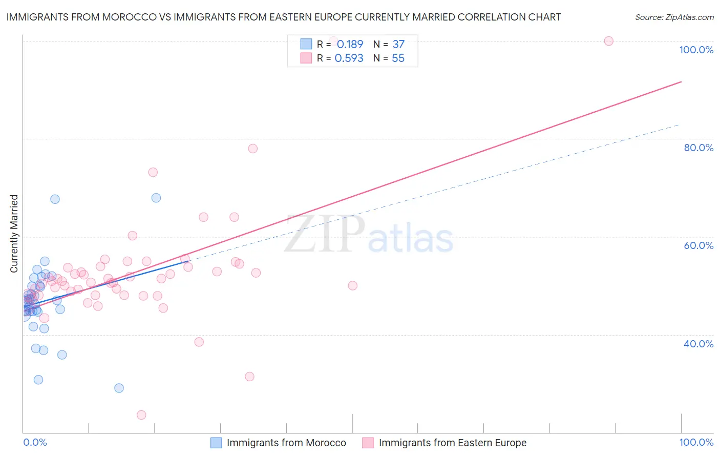 Immigrants from Morocco vs Immigrants from Eastern Europe Currently Married