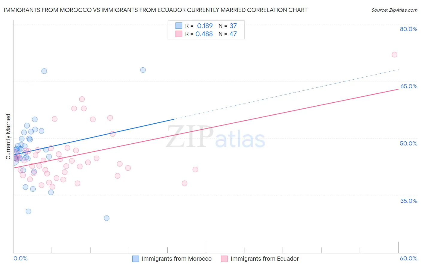 Immigrants from Morocco vs Immigrants from Ecuador Currently Married
