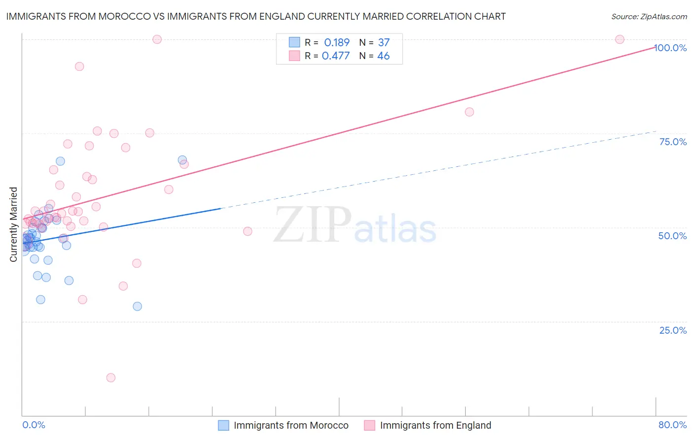 Immigrants from Morocco vs Immigrants from England Currently Married