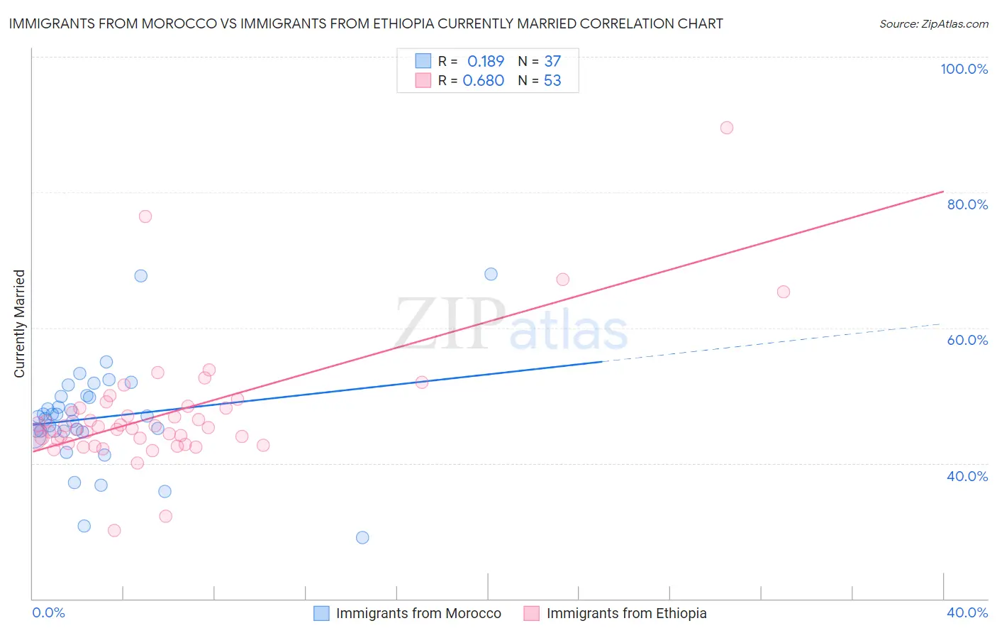 Immigrants from Morocco vs Immigrants from Ethiopia Currently Married