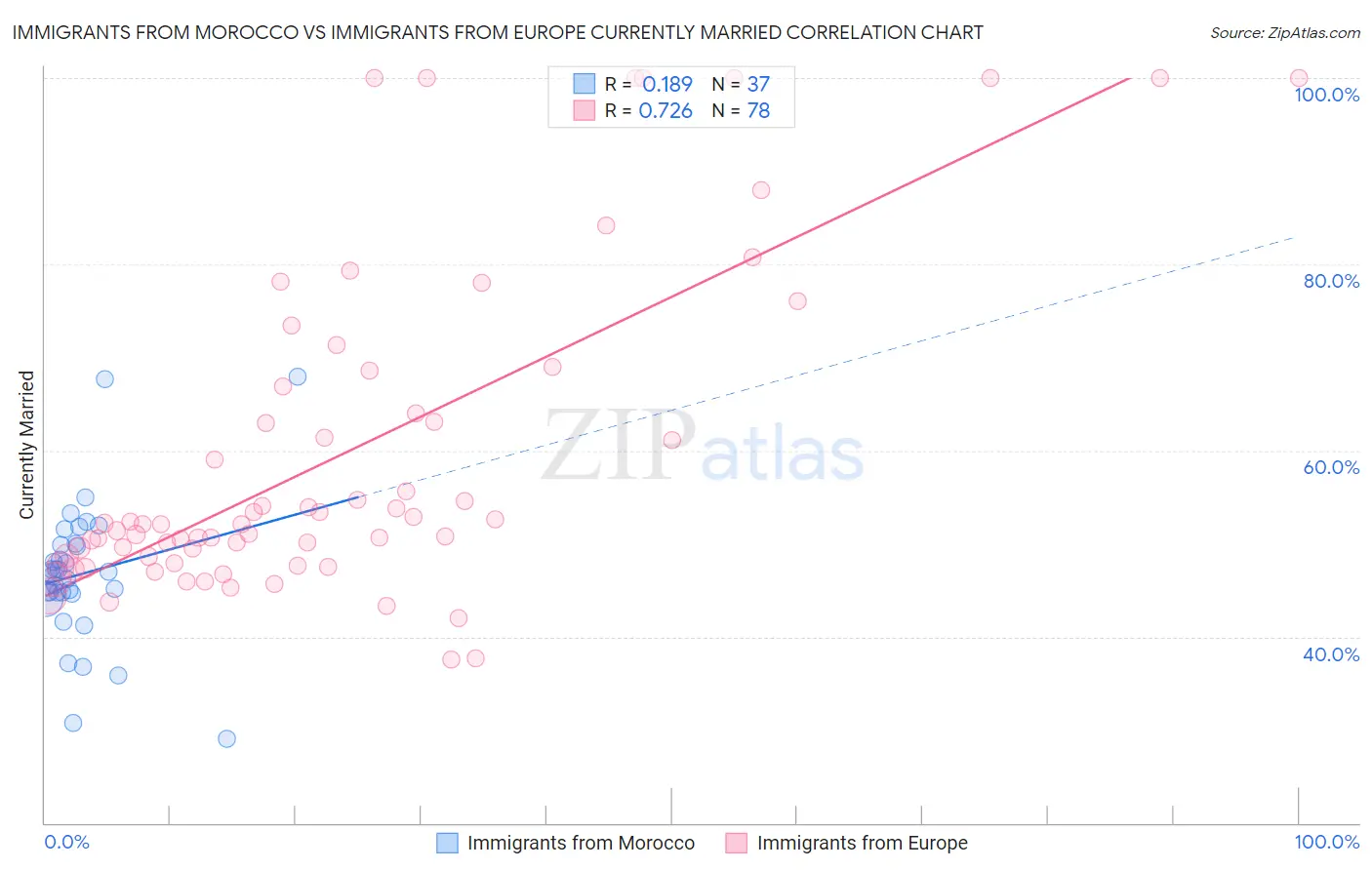Immigrants from Morocco vs Immigrants from Europe Currently Married