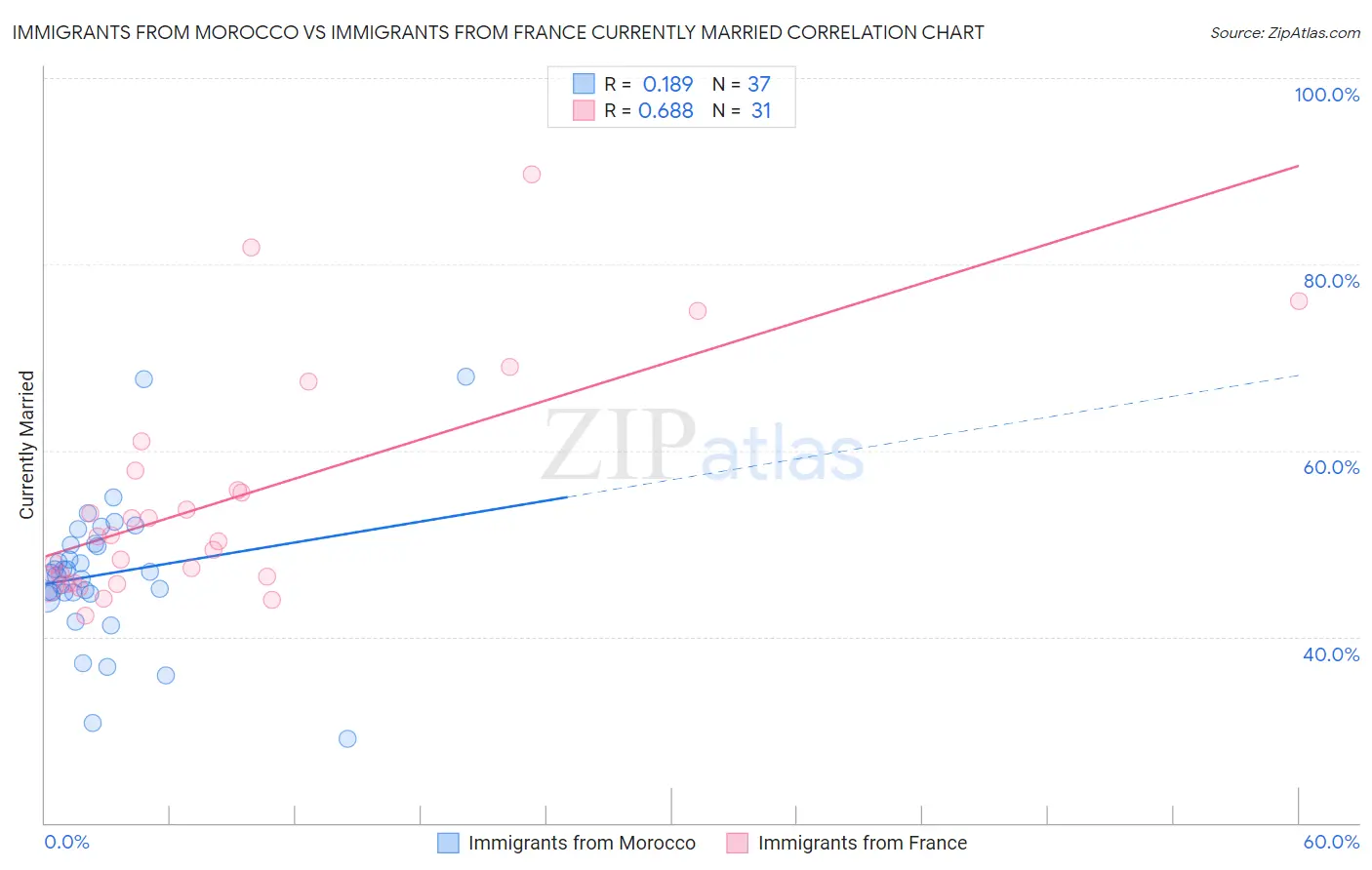 Immigrants from Morocco vs Immigrants from France Currently Married
