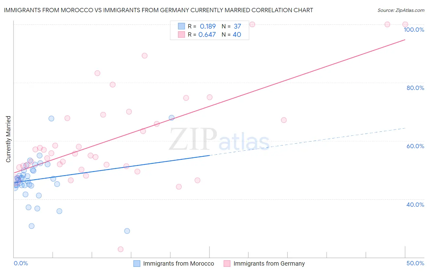 Immigrants from Morocco vs Immigrants from Germany Currently Married