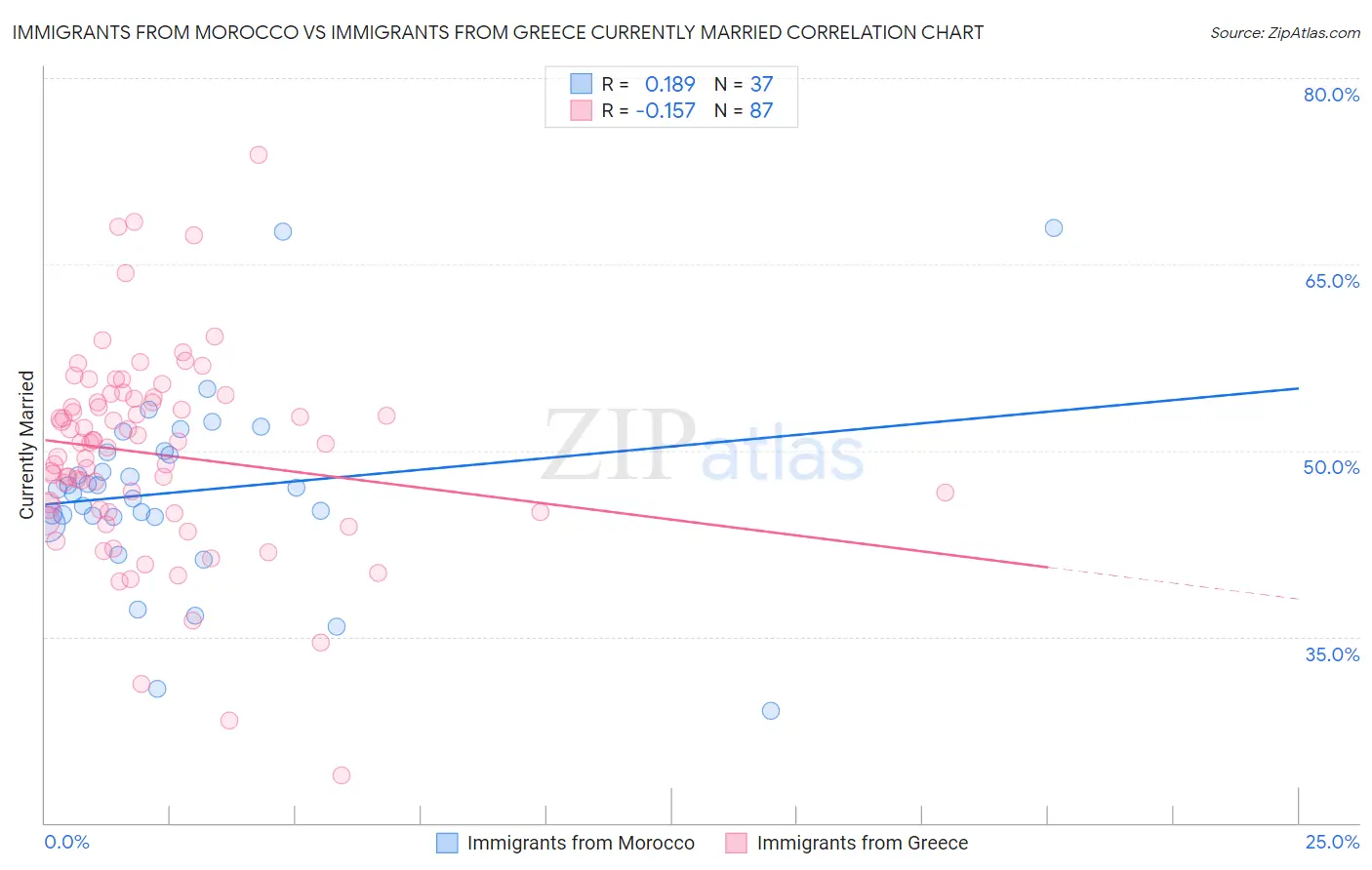 Immigrants from Morocco vs Immigrants from Greece Currently Married