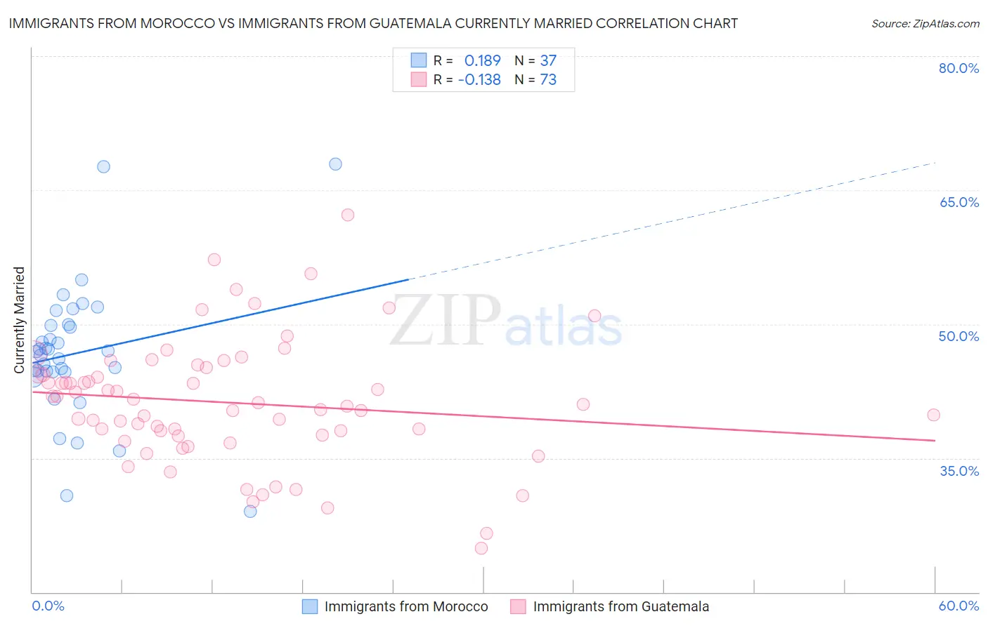 Immigrants from Morocco vs Immigrants from Guatemala Currently Married