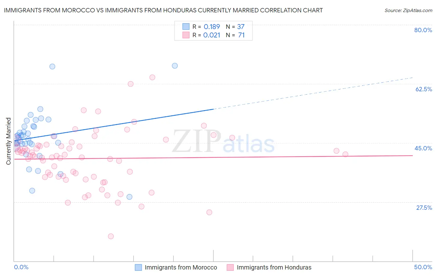 Immigrants from Morocco vs Immigrants from Honduras Currently Married