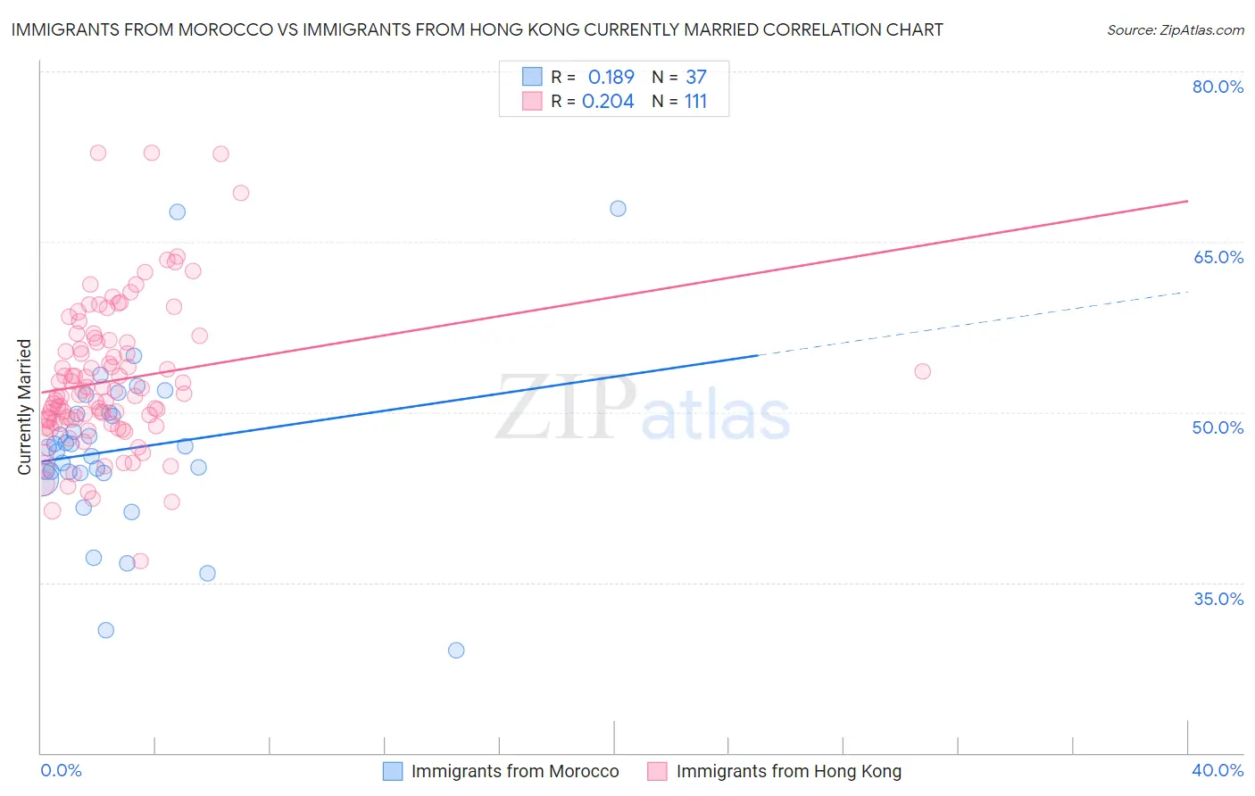 Immigrants from Morocco vs Immigrants from Hong Kong Currently Married