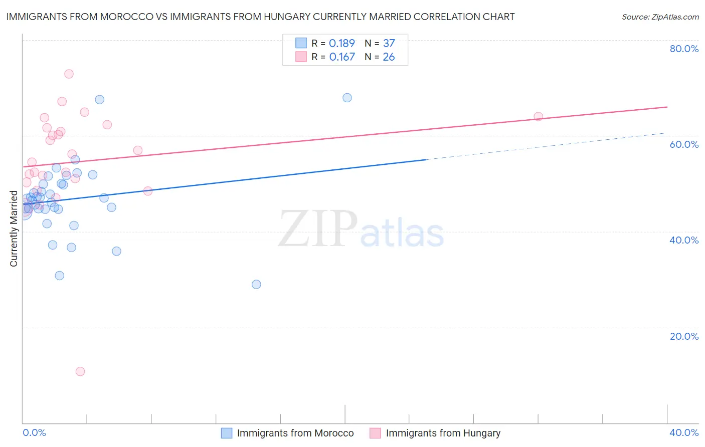 Immigrants from Morocco vs Immigrants from Hungary Currently Married