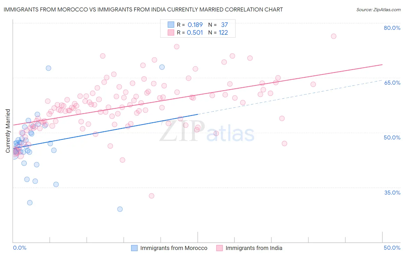 Immigrants from Morocco vs Immigrants from India Currently Married