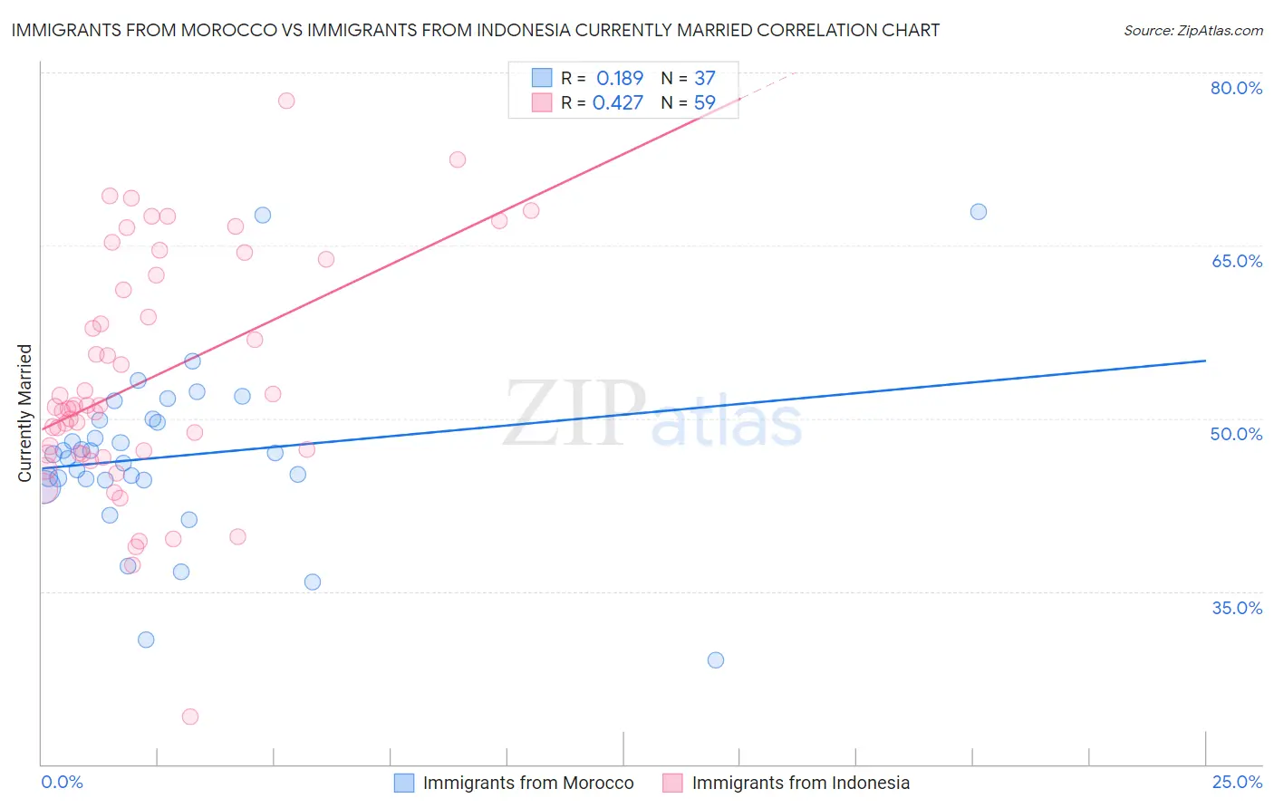 Immigrants from Morocco vs Immigrants from Indonesia Currently Married
