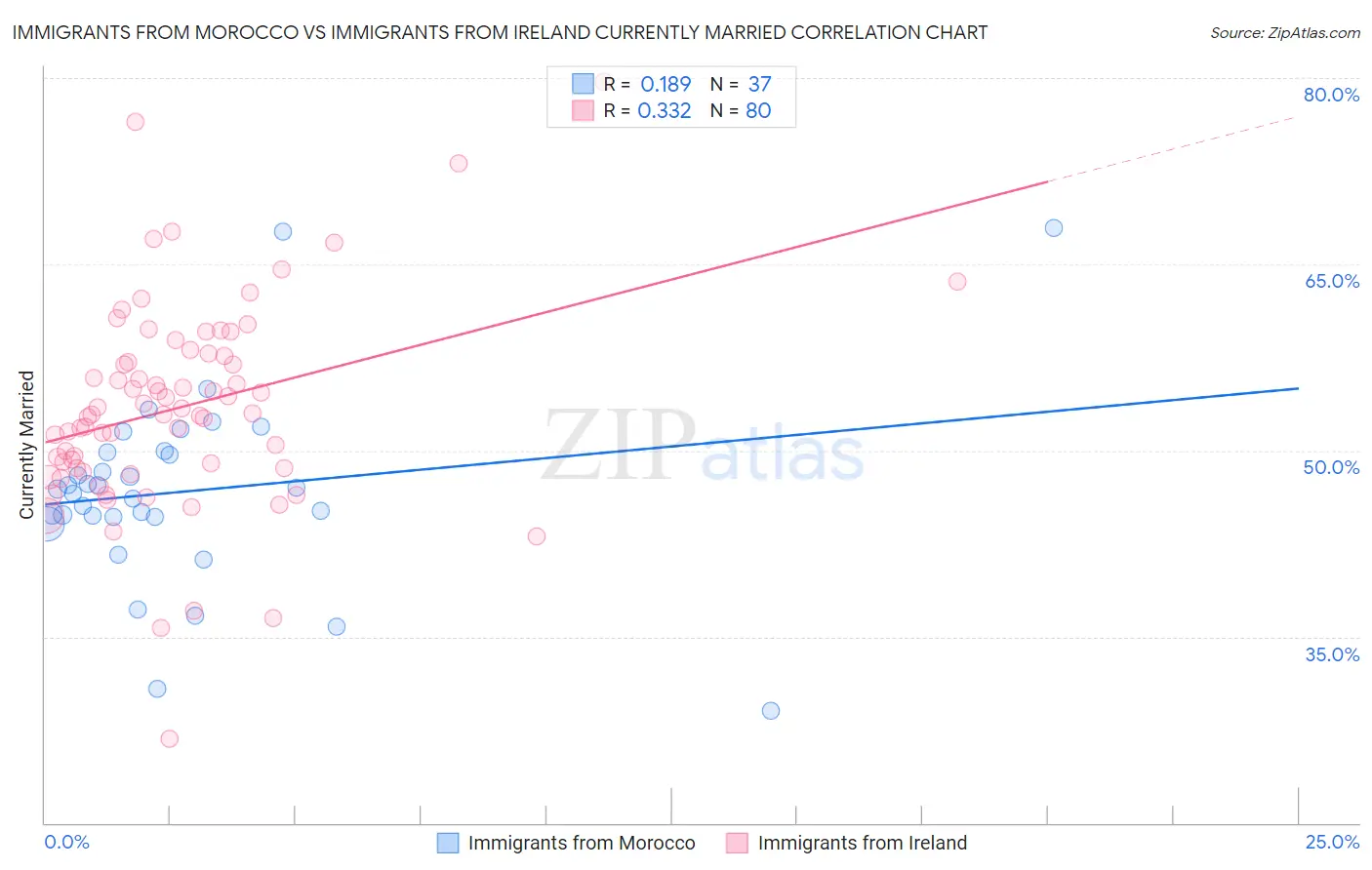 Immigrants from Morocco vs Immigrants from Ireland Currently Married