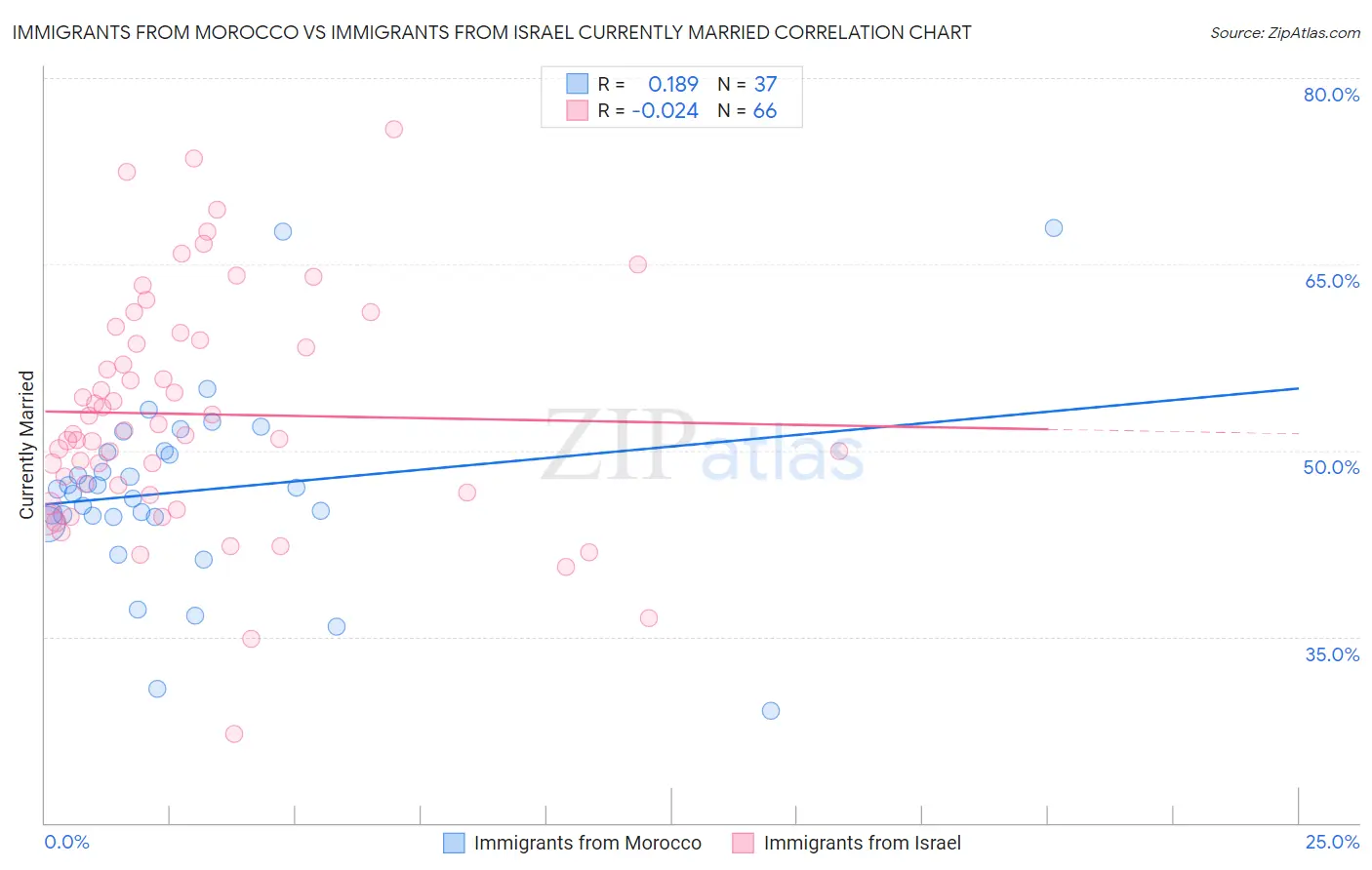 Immigrants from Morocco vs Immigrants from Israel Currently Married