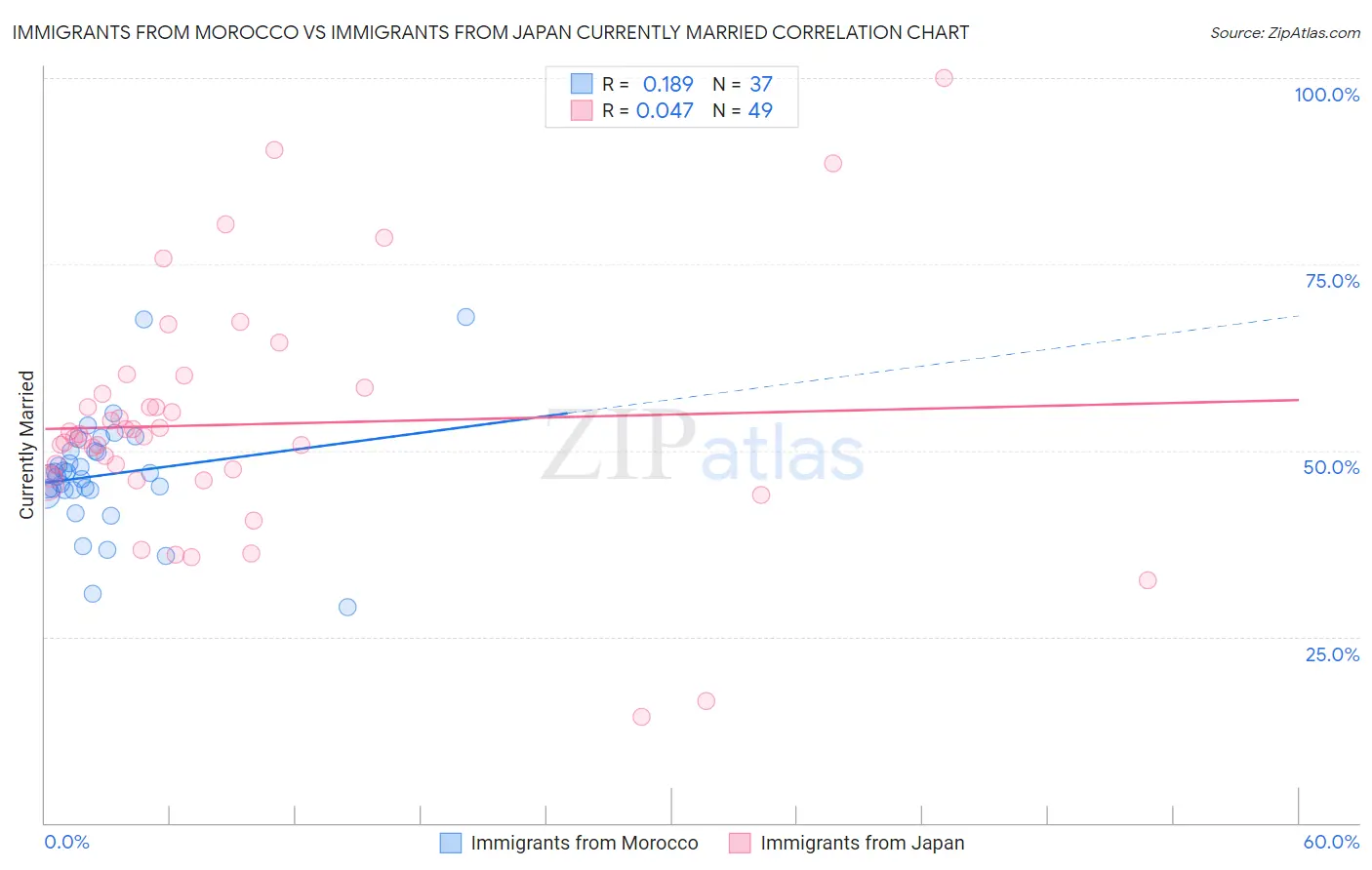 Immigrants from Morocco vs Immigrants from Japan Currently Married