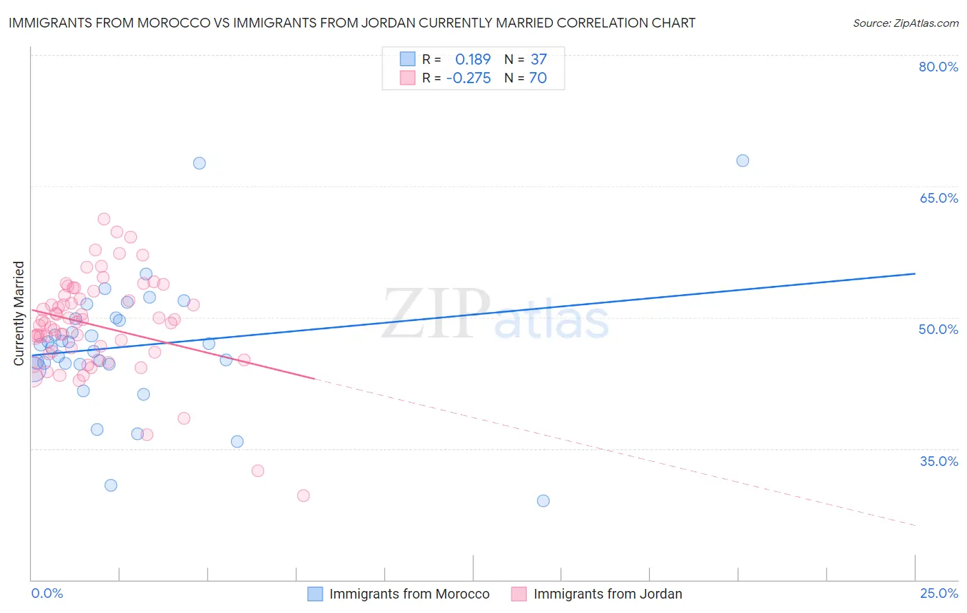 Immigrants from Morocco vs Immigrants from Jordan Currently Married