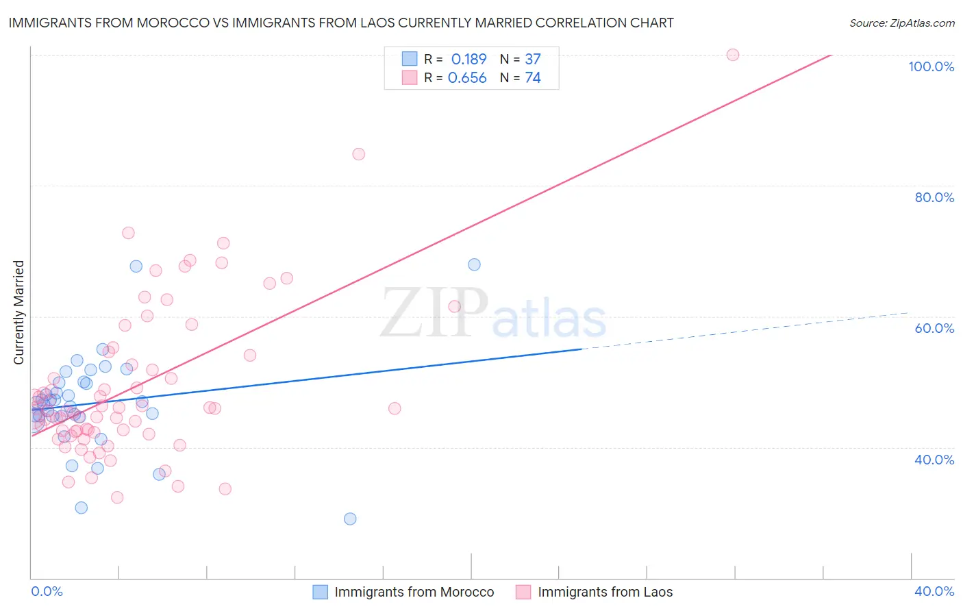 Immigrants from Morocco vs Immigrants from Laos Currently Married
